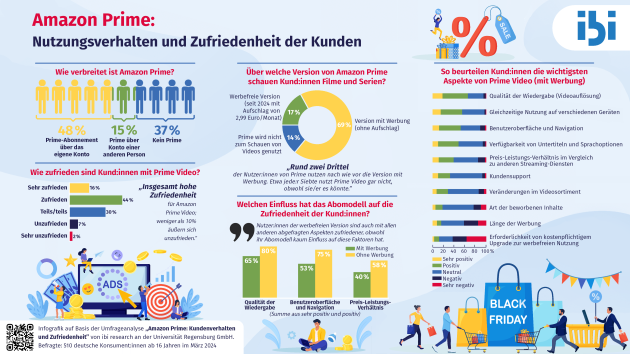 Mehrheit nutzt Prime Video mit Werbung - Quelle: Ibi-Consumer-Insights